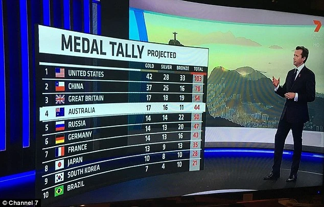 Kênh truyền hình Channel 7 cũng nhầm cờ Trung Quốc với cờ Chile. Ảnh: Daily Mail