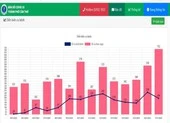 Cần Thơ lập 'kỷ lục' mới với 712 ca nhiễm, miền Tây thêm hàng ngàn F0