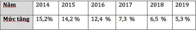  Đề xuất năm 2020 tăng lương 380 ngàn đồng ảnh 2