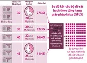 Đề thi sát hạch lái xe mới: Dễ học, dễ nhớ, dễ đậu