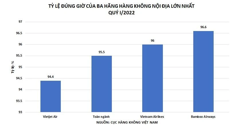 Tỷ lệ chậm huỷ chuyến của các hãng hàng không giai đoạn 3 tháng đầu năm 2022. Ảnh: Lưu Ngọc Tuấn