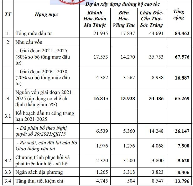 Các nguồn tiền dự kiến làm ba tuyến cao tốc. Ảnh: V.LONG Các nguồn tiền dự kiến làm ba tuyến cao tốc. Ảnh: V.LONG