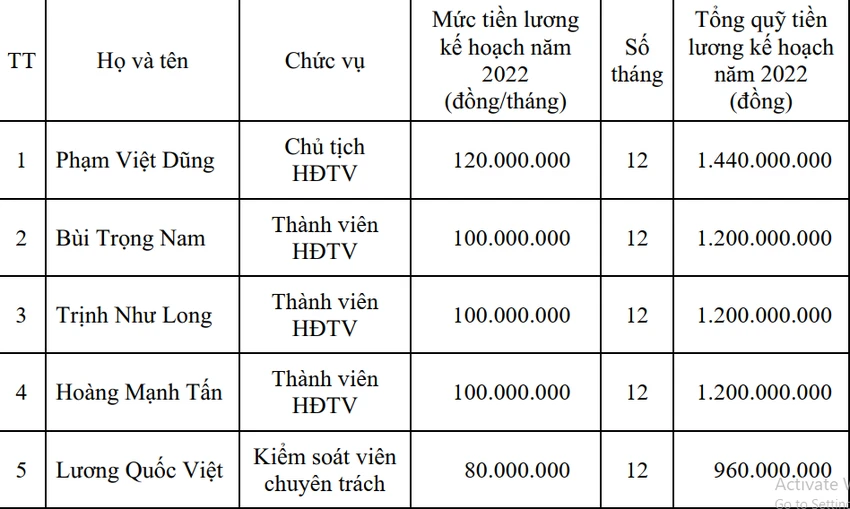 Mức lương của lãnh đạo VATM. Ảnh: V.LONG Mức lương của lãnh đạo VATM. Ảnh: V.LONG