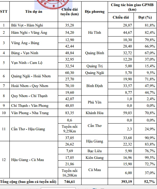 Bảng thống kê công tác giải phóng mặt bằng của các tỉnh, TP.