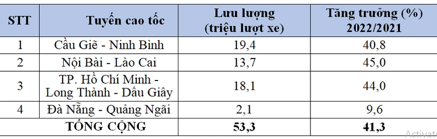 Lượng xe thông qua tuyến trong năm 2022. Ảnh: V.LONG