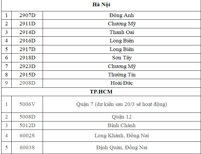 Danh sách các trung tâm đăng kiểm được chi viện. Ảnh: V.LONG Danh sách các trung tâm đăng kiểm được chi viện. Ảnh: V.LONG