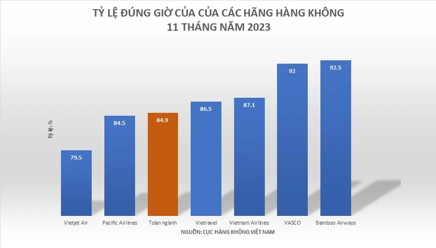 Bảng so sánh tỉ lệ bay đúng giờ của các hãng hàng không trong nước 11 tháng qua.