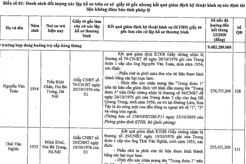 Nhiều hồ sơ hưởng thương binh bị phát hiện giả mạo tài liệu. Ảnh: V.LONG