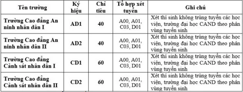 Công bố chỉ tiêu tuyển sinh các trường công an ảnh 3 Công bố chỉ tiêu tuyển sinh các trường công an ảnh 3
