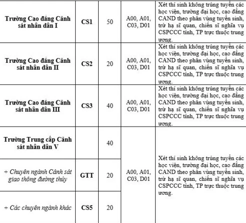 Công bố chỉ tiêu tuyển sinh các trường công an ảnh 5 Công bố chỉ tiêu tuyển sinh các trường công an ảnh 5