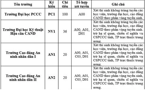 Công bố chỉ tiêu tuyển sinh các trường công an ảnh 4 Công bố chỉ tiêu tuyển sinh các trường công an ảnh 4