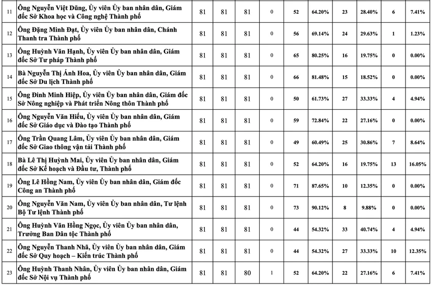ket-qua-lay-phieu-tin-nhiem-lanh-dao-chu-chot-tphcm (2).jpg