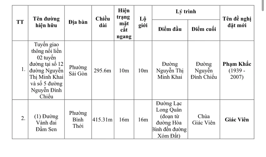 UBND TP.HCM trình đề xuất đặt tên cho 60 tuyến đường