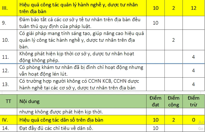 Một số tiêu chí trong bảng điểm đánh giá mức độ hoàn thành nhiệm vụ về hoạt động chăm sóc sức khoẻ của địa phương. Ảnh: SYT Một số tiêu chí trong bảng điểm đánh giá mức độ hoàn thành nhiệm vụ về hoạt động chăm sóc sức khoẻ của địa phương. Ảnh: SYT