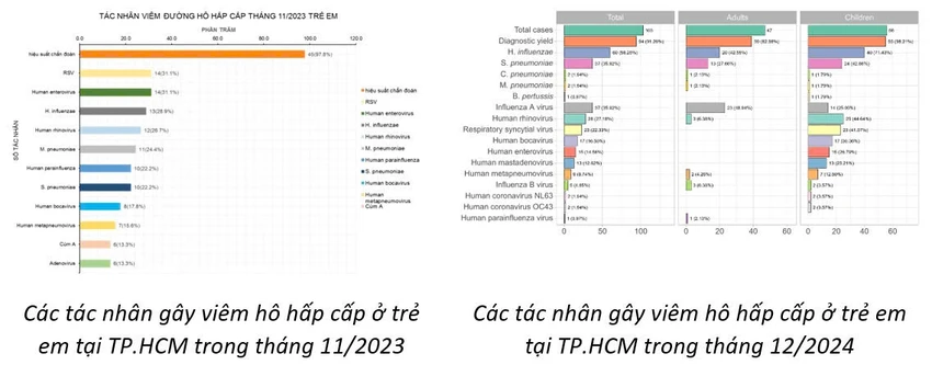 tác nhân gây bệnh hô hấp