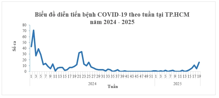 Số ca COVID-19 tăng nhẹ