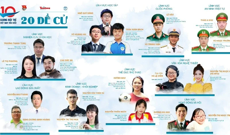 20 đề cử tiêu biểu nhất thuộc 9 lĩnh vực. 20 đề cử tiêu biểu nhất thuộc 9 lĩnh vực.
