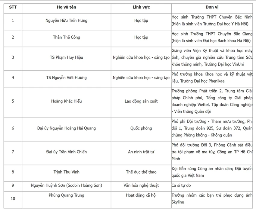 cong-bo-10-guong-mat-tre-viet-nam-tieu-bieu-nam-2024-2.jpg