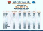 Hậu Giang dẫn đầu cả nước về khai báo y tế qua ứng dụng NCOVI