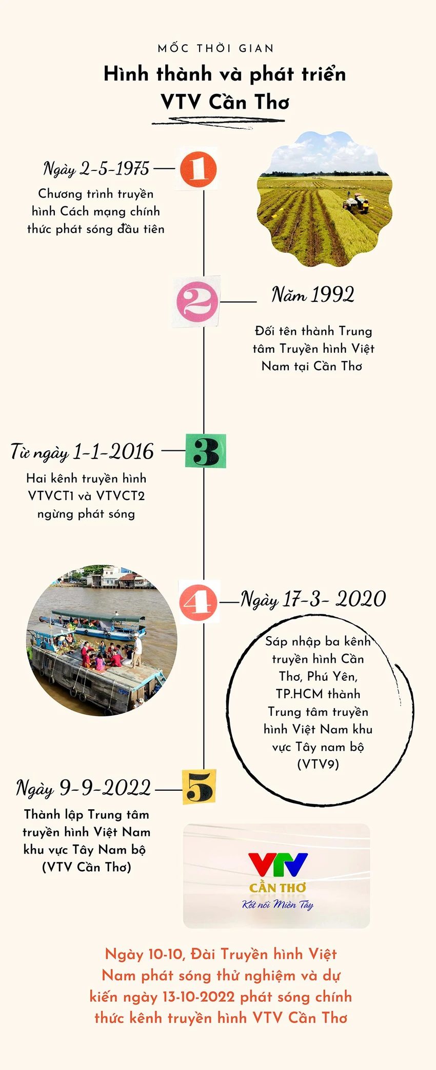 Mốc thời gian lịch sử hình thành và phát triển VTV Cần Thơ. Đồ họa: CHÂU ANH