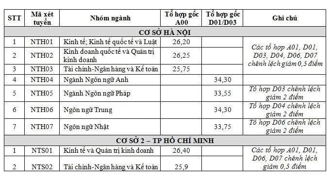 Điểm chuẩn năm 2019 của Đại học Ngoại thương ảnh 1