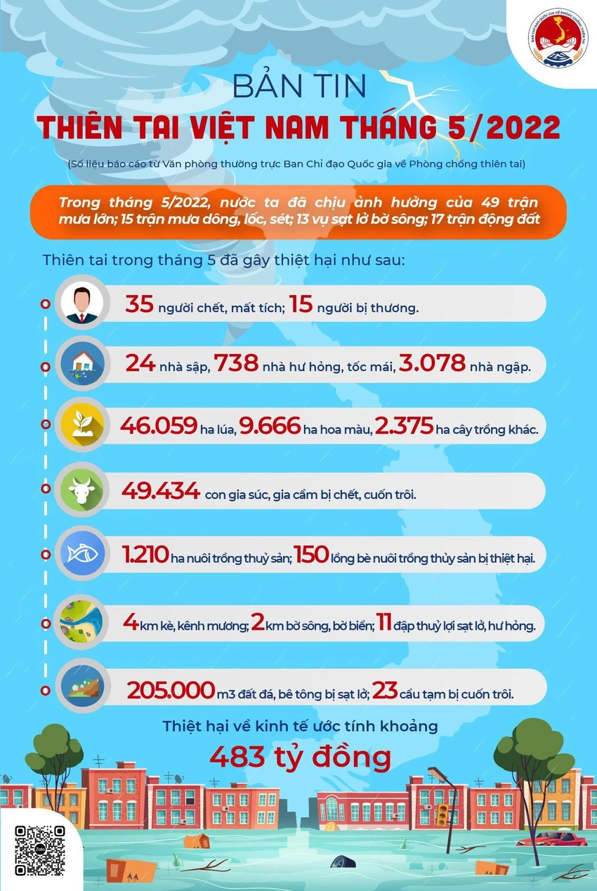 Thiệt hại do thiên tai trong tháng 5-2022. Nguồn: Ban chỉ đạo quốc gia về Phòng chống thiên tai Thiệt hại do thiên tai trong tháng 5-2022. Nguồn: Ban chỉ đạo quốc gia về Phòng chống thiên tai