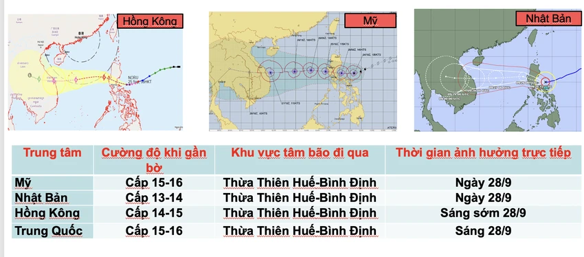 Dự báo của các Trung tâm Dự báo quốc tế.