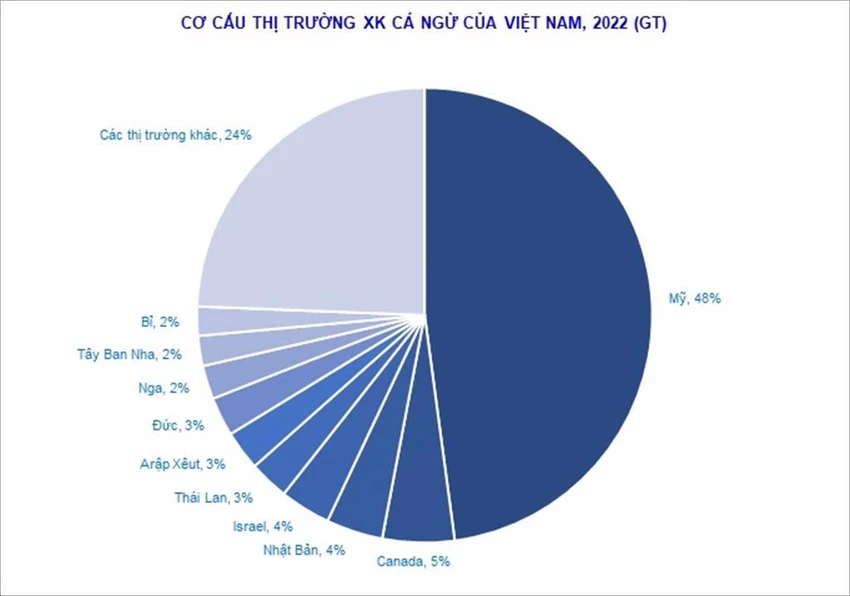 Cơ cấu thị trường xuất khẩu cá ngừ của Việt Nam. Ảnh: VASEP Cơ cấu thị trường xuất khẩu cá ngừ của Việt Nam. Ảnh: VASEP