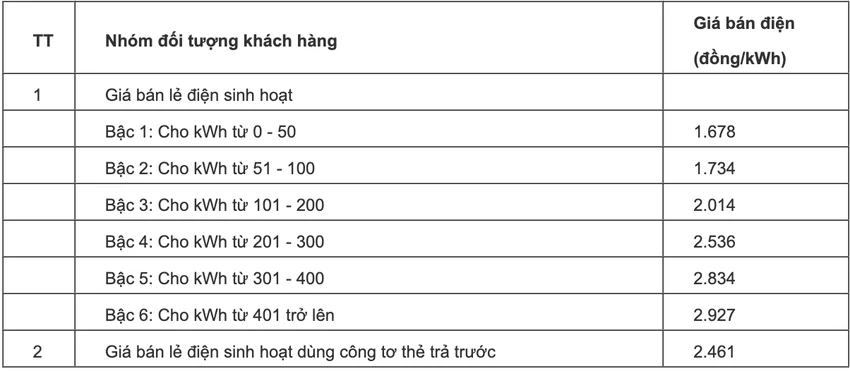 Biểu giá bán lẻ điện sinh hoạt cũ. Biểu giá bán lẻ điện sinh hoạt cũ.