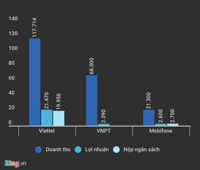 Kết quả kinh doanh của 3 nhà mạng lớn trong 6 tháng đầu năm 2017. Đồ hoạ: Ngô Minh. Viettel, Mobifone va Vinaphone cung bao lai lon dau nam hinh anh 1