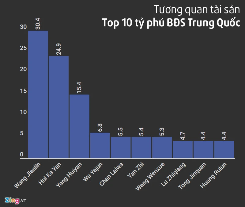 10 dai gia bat dong san giau nhat Trung Quoc hinh anh 11