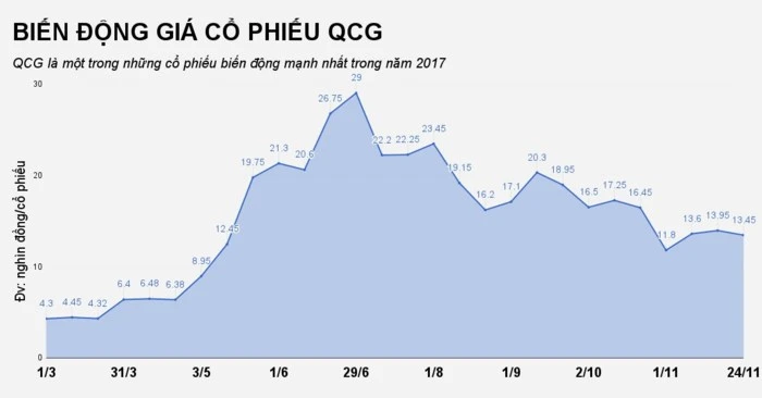 Cổ phiếu đi xuống, gia đình Cường Đôla mất gần 2.300 tỉ ảnh 1 Cổ phiếu cắm đầu đi xuống, gia đình Quốc Cường mất gần 2.300 tỷ - Ảnh 1