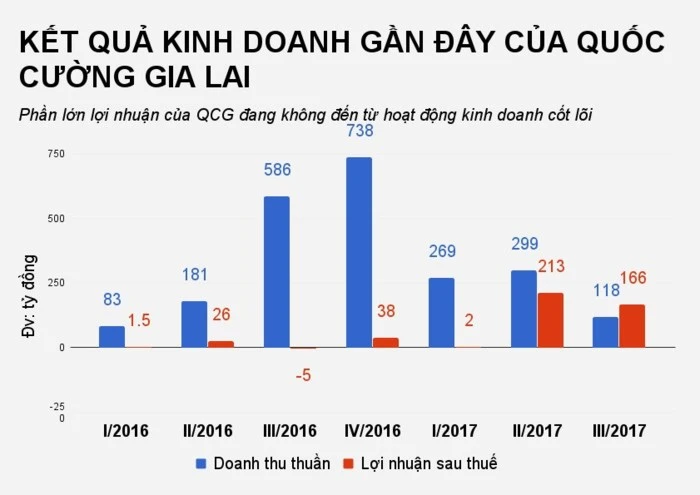 Cổ phiếu đi xuống, gia đình Cường Đôla mất gần 2.300 tỉ ảnh 3 Cổ phiếu cắm đầu đi xuống, gia đình Quốc Cường mất gần 2.300 tỷ - Ảnh 3
