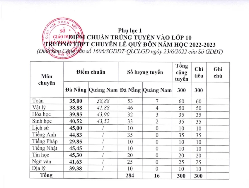 Điểm trúng tuyển vào Trường THPT chuyên Lê Quý Đôn