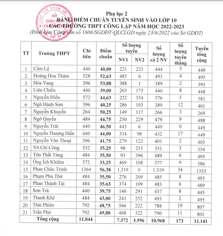 Chỉ tiêu và điểm chuẩn vào lớp 10 của 21 trường THPT công lập tại Đà Nẵng năm học 2022-2023.
