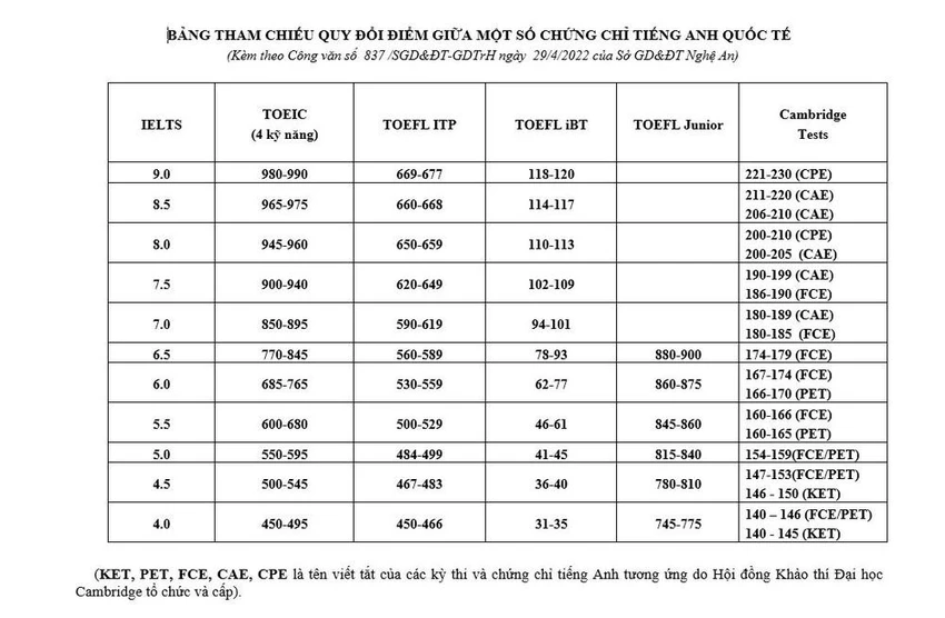 Bảng quy đổi điểm giữa một số Chứng chỉ tiếng Anh quốc tế. Bảng quy đổi điểm giữa một số Chứng chỉ tiếng Anh quốc tế.