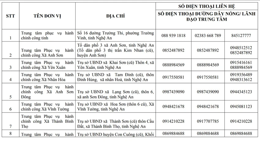 Nghệ An lập đường dây nóng hành chính công cấp tỉnh và 130 xã, phường