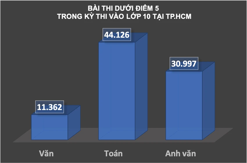 Số lượng bài thi của các môn dưới điểm 5 trong kỳ thi vào lớp 10 tại TP. HCM. Số lượng bài thi của các môn dưới điểm 5 trong kỳ thi vào lớp 10 tại TP. HCM.