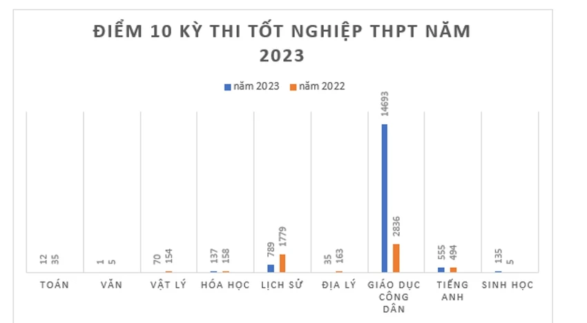 Biểu đồ so sánh điểm 10 các môn thi tốt nghiệp năm 2022 và 2023. Đồ họa: NGUYỄN QUYÊN Biểu đồ so sánh điểm 10 các môn thi tốt nghiệp năm 2022 và 2023. Đồ họa: NGUYỄN QUYÊN