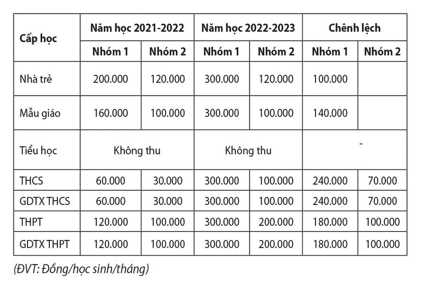 (ĐVT: đồng/học sinh/tháng)