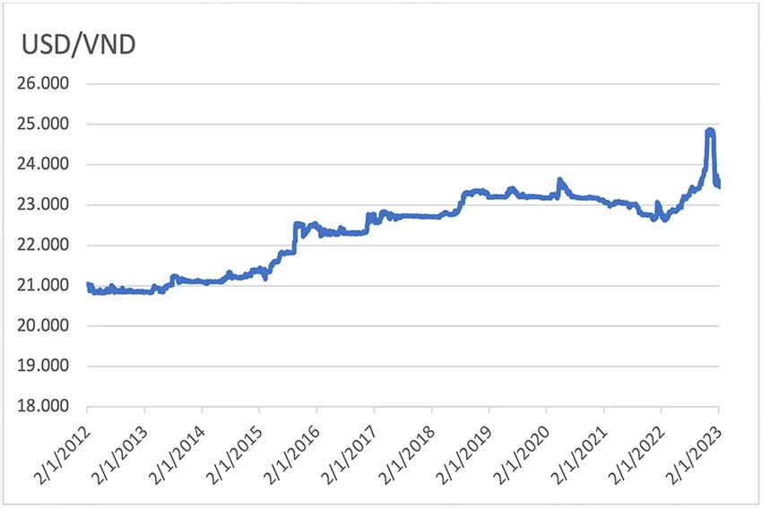 Tỉ giá USD/VND từ tháng 1-2012 đến tháng 12-2022. (Nguồn: Tổng hợp từ số liệu Bloomberg) Tỉ giá USD/VND từ tháng 1-2012 đến tháng 12-2022. (Nguồn: Tổng hợp từ số liệu Bloomberg)