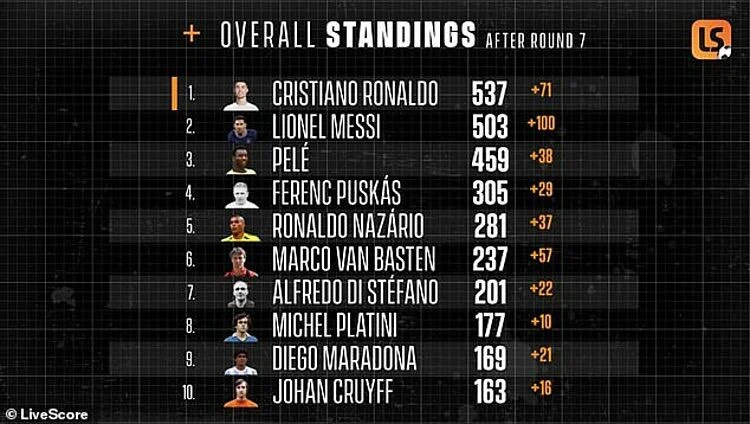 Giáo sư toán học Oxford chứng minh Ronaldo hay nhất mọi thời đại ảnh 5 Giáo sư toán học Oxford chứng minh Ronaldo hay nhất mọi thời đại ảnh 5