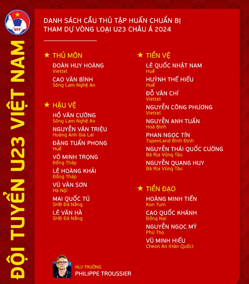 Danh sách U-23 Việt Nam tập trung ngày 23-8. Ảnh: VFF. Danh sách U-23 Việt Nam tập trung ngày 23-8. Ảnh: VFF.