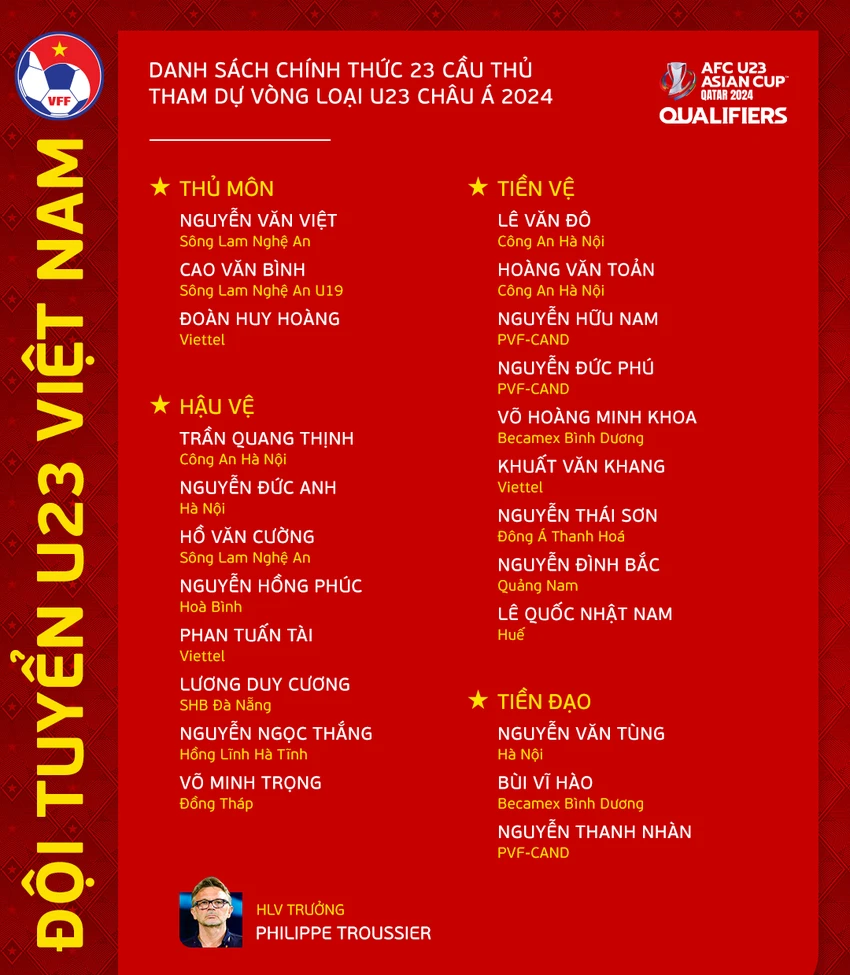 Danh sách đội tuyển U-23 Việt Nam tham dự vòng loại U-23 châu Á trên sân nhà với mục tiêu giành vé chơi vòng chung kết sang năm tại Qatar.