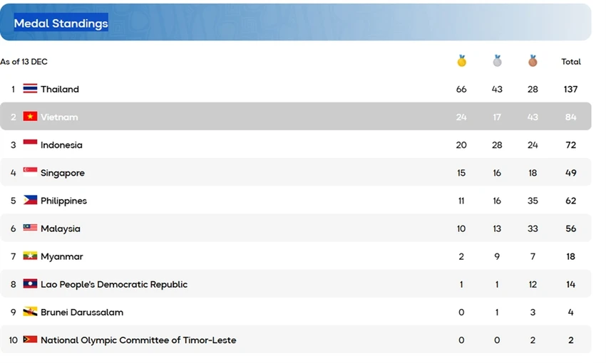 lich-thi-dau-sea-games-ngay-13-12-the-thao-viet-nam-bung-no-huy-chuong (1).png