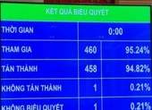 Quốc hội thông qua Nghị quyết gia nhập Công ước số 105
