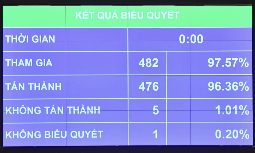QH thông qua Nghị quyết với tỉ lệ phiếu cao. Ảnh: QH QH thông qua Nghị quyết với tỉ lệ phiếu cao. Ảnh: QH