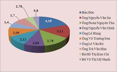 Thống kê lương, thưởng và thù lao của các thành viên tham gia điều hành HAGL năm 2013. Đơn vị tính: Tỷ đồng. luong-bau-duc-JPG-8558-1397551922.jpg