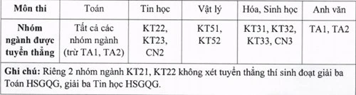 4 trường đại học “tốp” công bố quy định tuyển thẳng