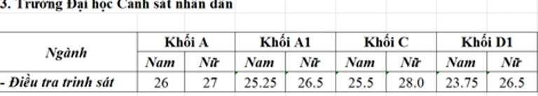 Công bố điểm chuẩn các trường thuộc khối công an ảnh 2 Công bố điểm chuẩn các trường thuộc khối công an ảnh 2